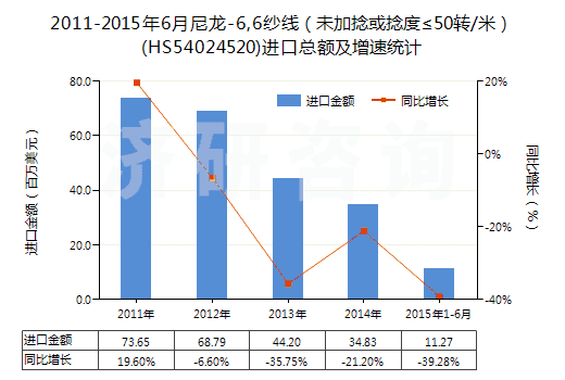 2011-2015年6月尼龍-6,6紗線（未加捻或捻度≤50轉(zhuǎn)/米）(HS54024520)進(jìn)口總額及增速統(tǒng)計(jì)